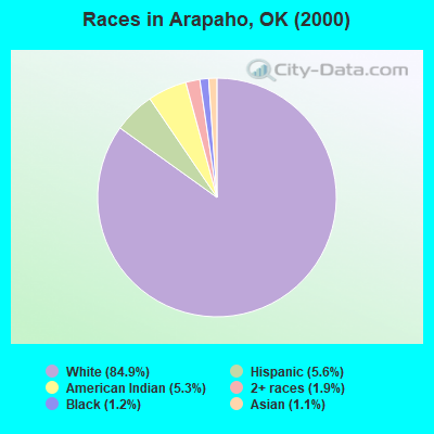 Races in Arapaho, OK (2000)