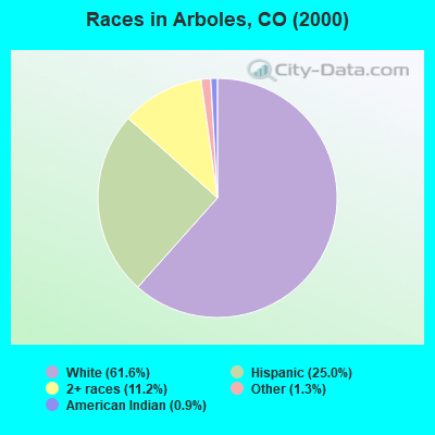 Races in Arboles, CO (2000)