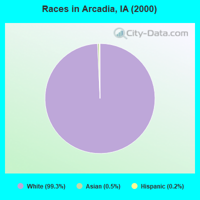 Races in Arcadia, IA (2000)