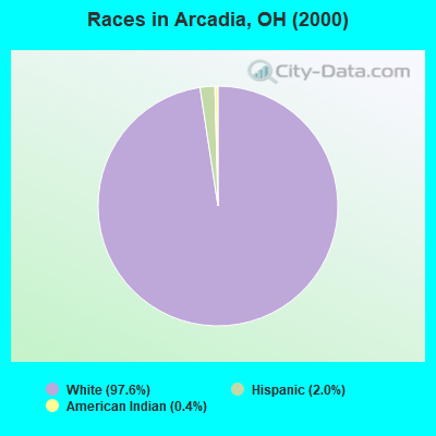 Races in Arcadia, OH (2000)