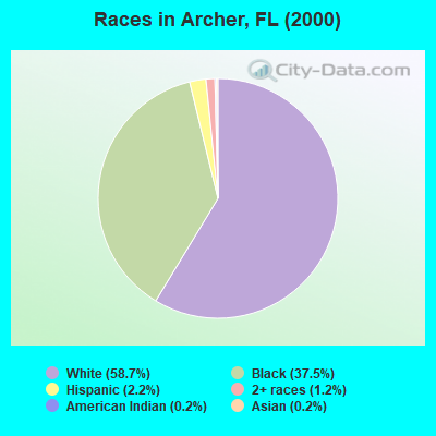 Races in Archer, FL (2000)