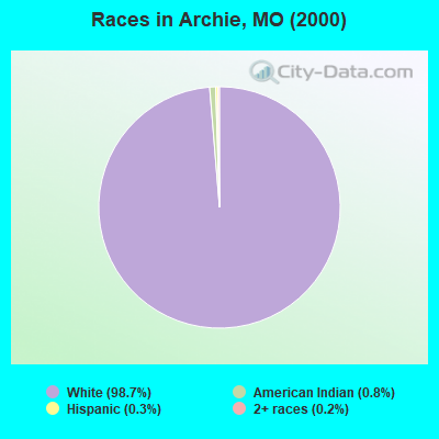 Races in Archie, MO (2000)