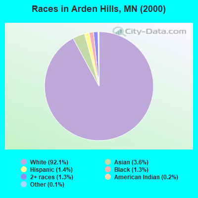Races in Arden Hills, MN (2000)