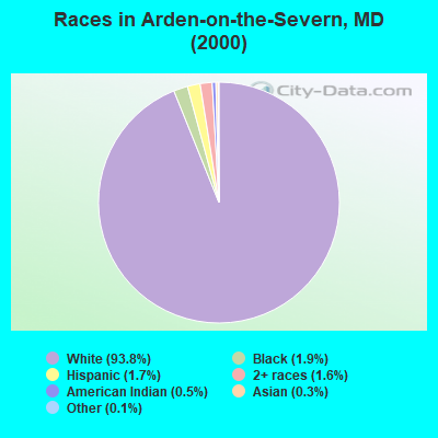 Races in Arden-on-the-Severn, MD (2000)