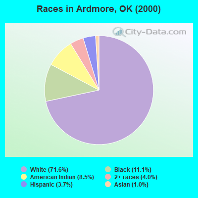 Races in Ardmore, OK (2000)