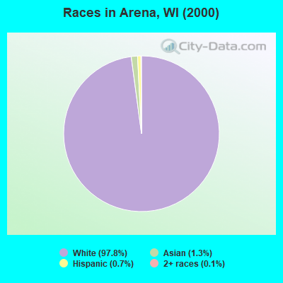 Races in Arena, WI (2000)