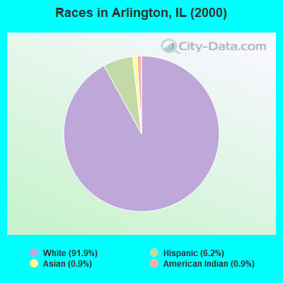 Races in Arlington, IL (2000)