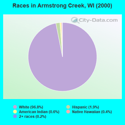 Races in Armstrong Creek, WI (2000)