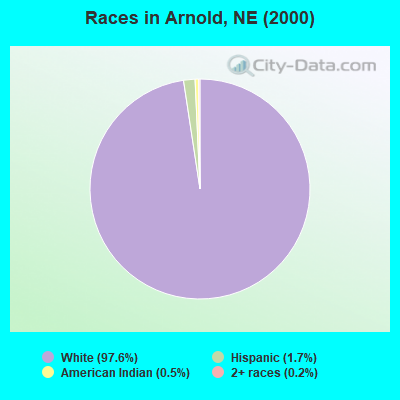 Races in Arnold, NE (2000)