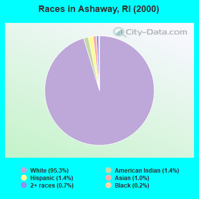 Races in Ashaway, RI (2000)