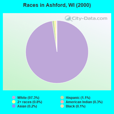 Races in Ashford, WI (2000)