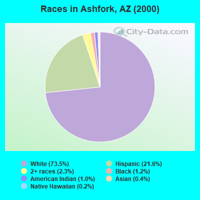 Races in Ashfork, AZ (2000)