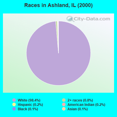 Races in Ashland, IL (2000)