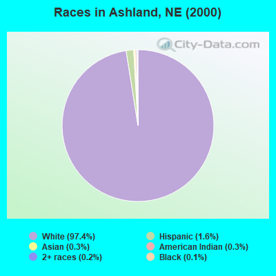 Races in Ashland, NE (2000)