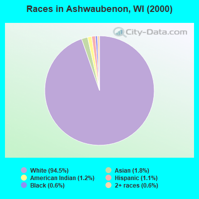 Races in Ashwaubenon, WI (2000)