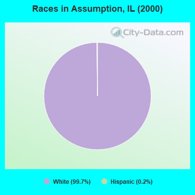 Races in Assumption, IL (2000)