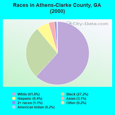 Races in Athens-Clarke County, GA (2000)