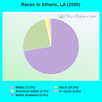 Races in Athens, LA (2000)
