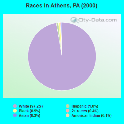 Races in Athens, PA (2000)