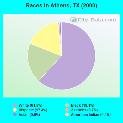 Races in Athens, TX (2000)