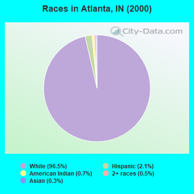 Races in Atlanta, IN (2000)