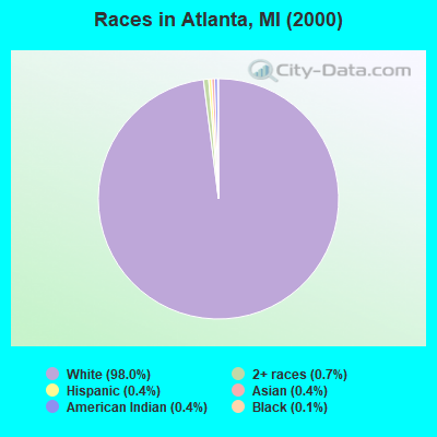 Races in Atlanta, MI (2000)