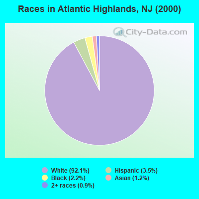 Races in Atlantic Highlands, NJ (2000)
