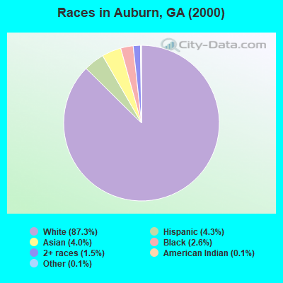 Races in Auburn, GA (2000)
