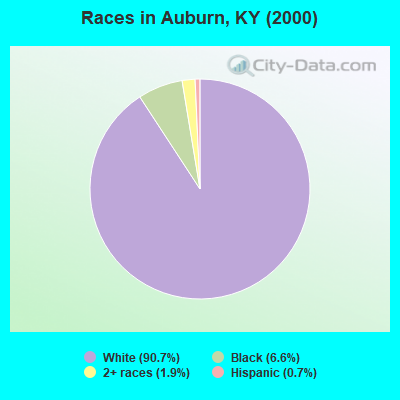 Races in Auburn, KY (2000)