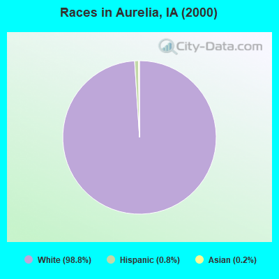 Races in Aurelia, IA (2000)