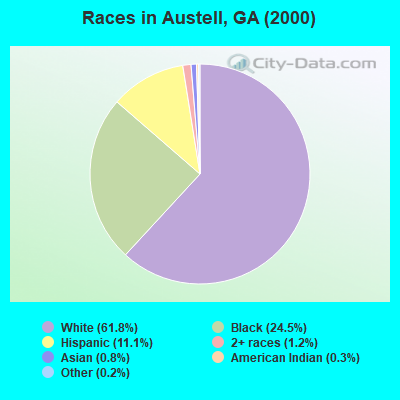 Races in Austell, GA (2000)