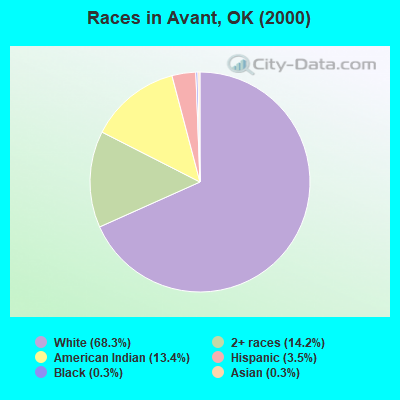 Races in Avant, OK (2000)
