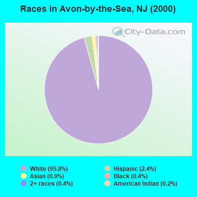 Races in Avon-by-the-Sea, NJ (2000)