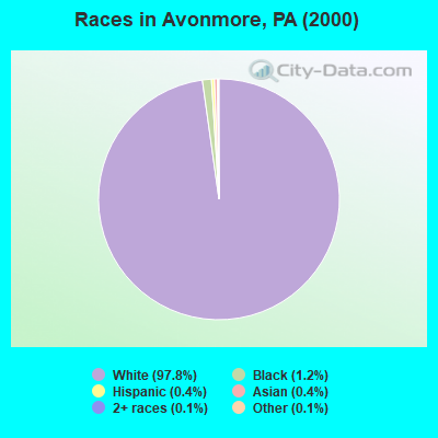Races in Avonmore, PA (2000)