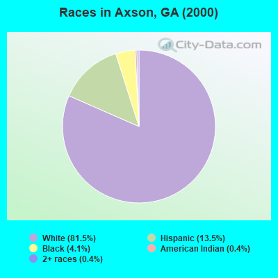 Races in Axson, GA (2000)