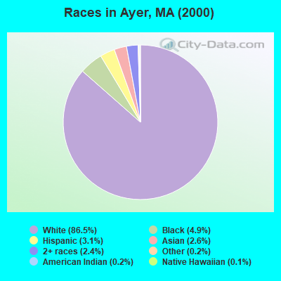 Races in Ayer, MA (2000)