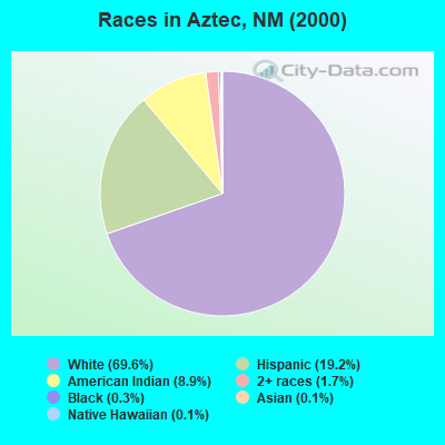 Races in Aztec, NM (2000)