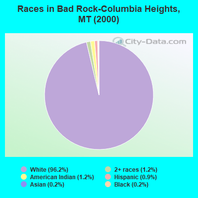 Races in Bad Rock-Columbia Heights, MT (2000)