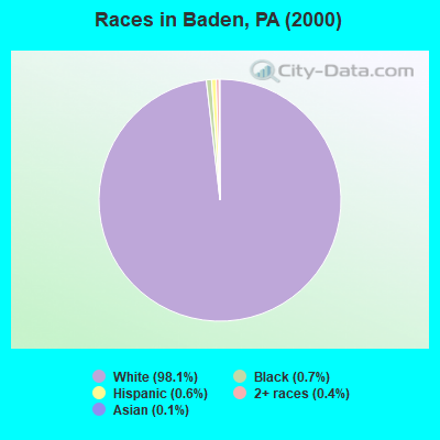 Races in Baden, PA (2000)