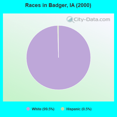 Races in Badger, IA (2000)