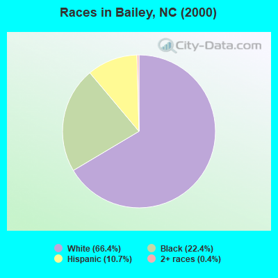 Races in Bailey, NC (2000)