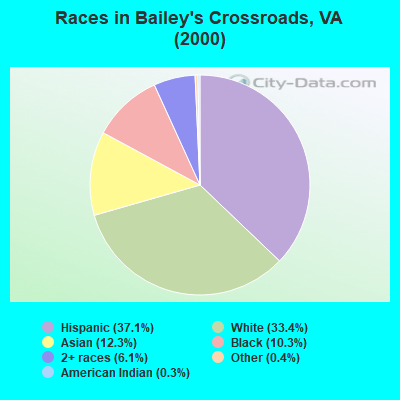 Races in Bailey's Crossroads, VA (2000)