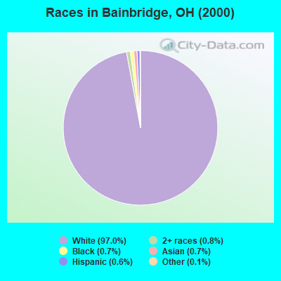 Races in Bainbridge, OH (2000)