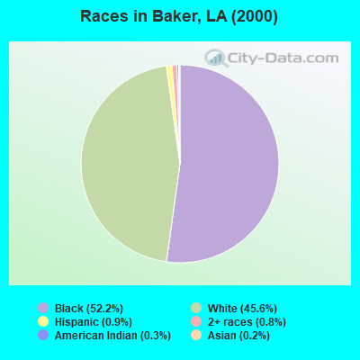 Races in Baker, LA (2000)