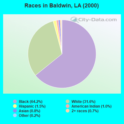 Races in Baldwin, LA (2000)