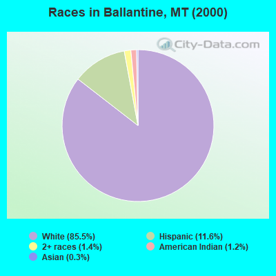 Races in Ballantine, MT (2000)