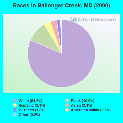 Races in Ballenger Creek, MD (2000)
