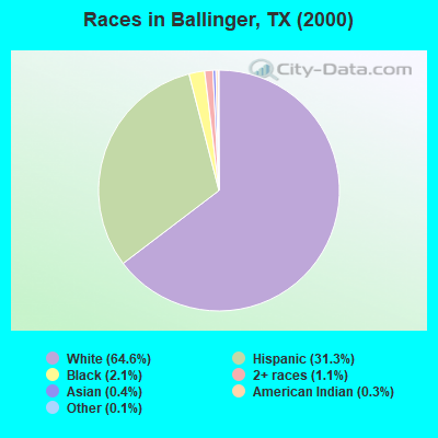 Races in Ballinger, TX (2000)