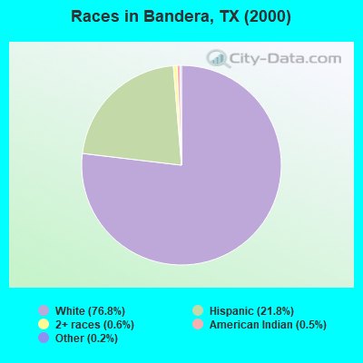 Races in Bandera, TX (2000)