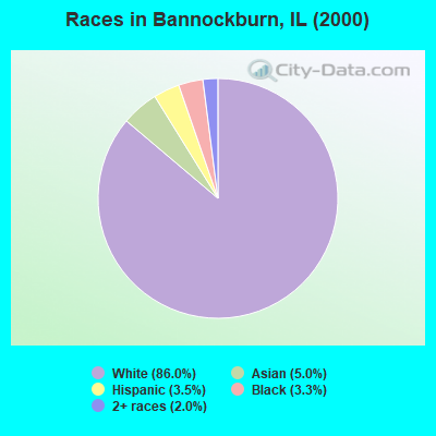 Races in Bannockburn, IL (2000)